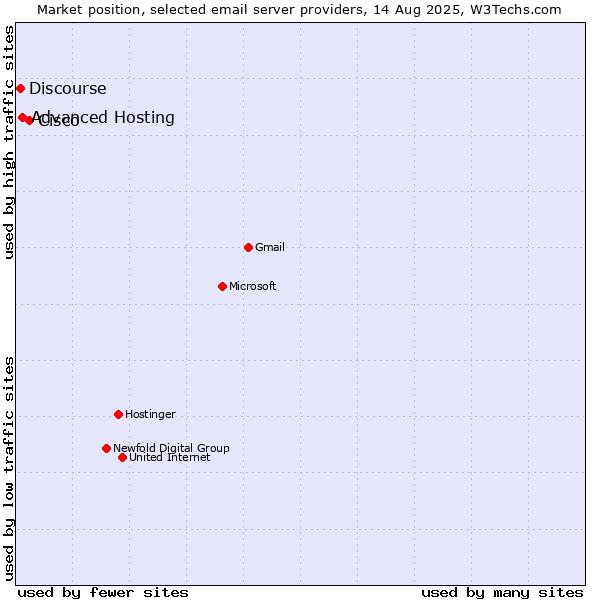 Market position of Cisco vs. Advanced Hosting vs. Discourse