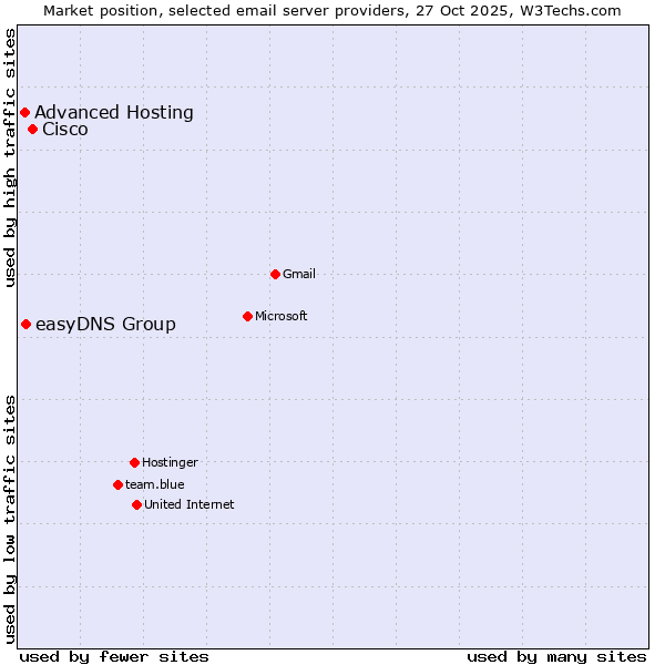 Market position of Cisco vs. easyDNS Group vs. Advanced Hosting