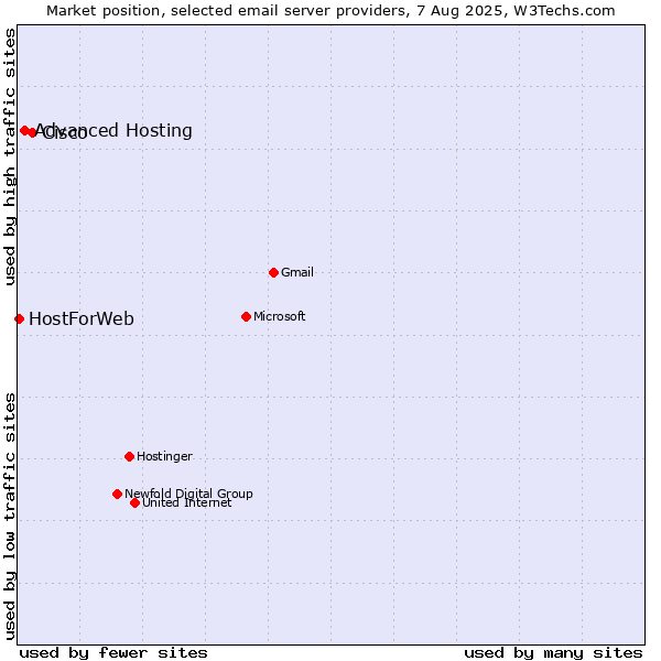 Market position of Cisco vs. Advanced Hosting vs. HostForWeb