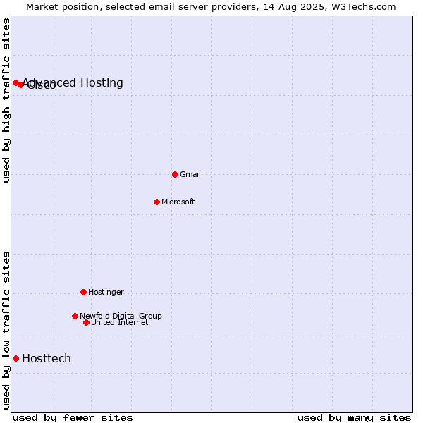 Market position of Cisco vs. Advanced Hosting vs. Hosttech