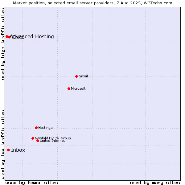 Market position of Cisco vs. Inbox vs. Advanced Hosting