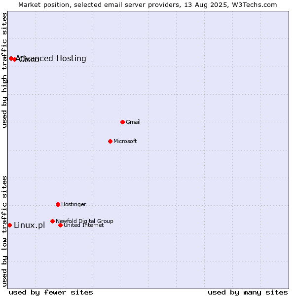 Market position of Cisco vs. Advanced Hosting vs. Linux.pl
