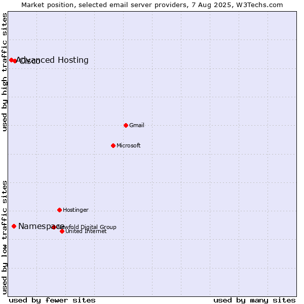 Market position of Cisco vs. Namespace vs. Advanced Hosting
