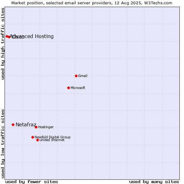 Market position of Netafraz vs. Cisco vs. Advanced Hosting