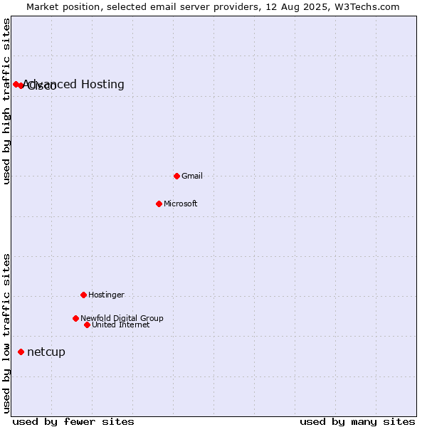Market position of Cisco vs. netcup vs. Advanced Hosting