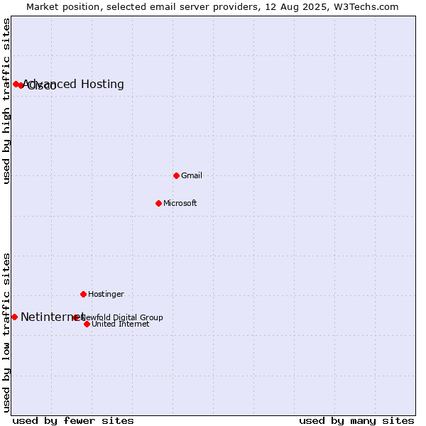 Market position of Cisco vs. Advanced Hosting vs. Netinternet