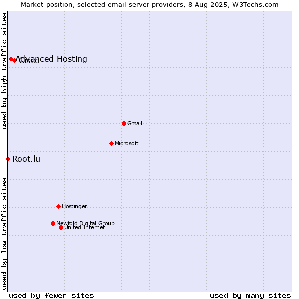 Market position of Cisco vs. Advanced Hosting vs. Root.lu
