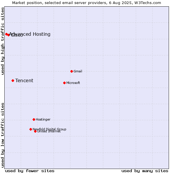 Market position of Tencent vs. Cisco vs. Advanced Hosting