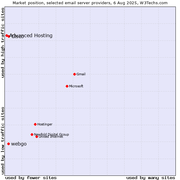 Market position of Cisco vs. webgo vs. Advanced Hosting