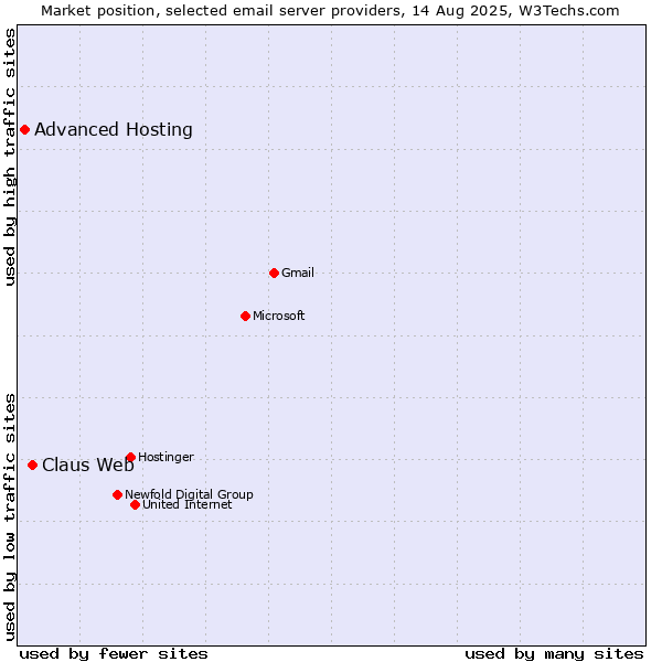 Market position of Claus Web vs. Advanced Hosting