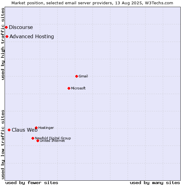 Market position of Claus Web vs. Advanced Hosting vs. Discourse