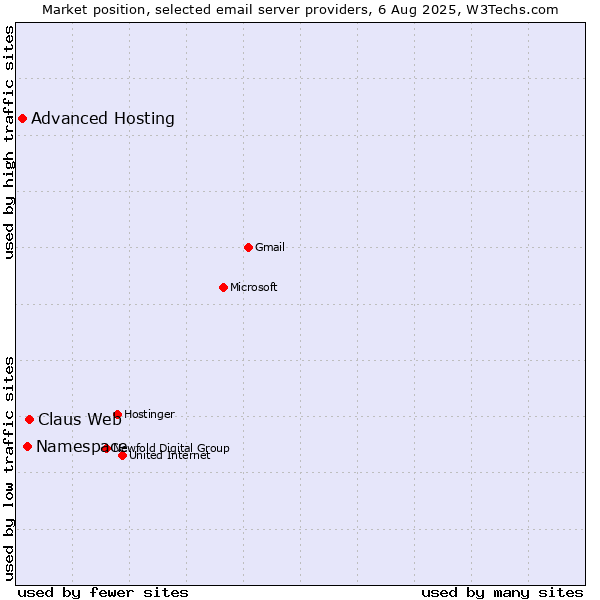 Market position of Claus Web vs. Namespace vs. Advanced Hosting