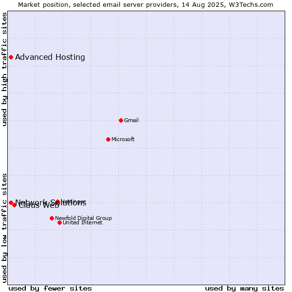 Market position of Claus Web vs. Advanced Hosting vs. Network Solutions