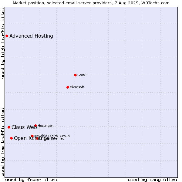 Market position of Open-Xchange vs. Claus Web vs. Advanced Hosting