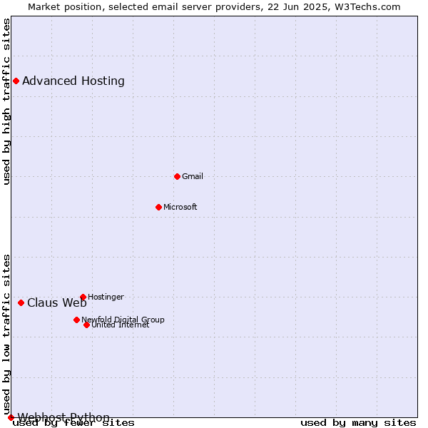 Market position of Claus Web vs. Advanced Hosting vs. Webhost Python