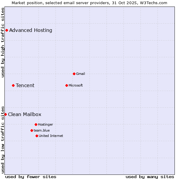 Market position of Tencent vs. Advanced Hosting vs. Clean Mailbox