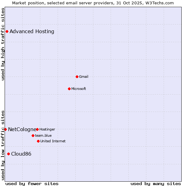Market position of Cloud86 vs. Advanced Hosting vs. NetCologne