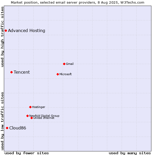 Market position of Tencent vs. Cloud86 vs. Advanced Hosting