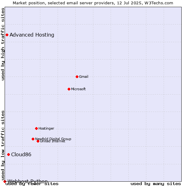 Market position of Cloud86 vs. Advanced Hosting vs. Webhost Python