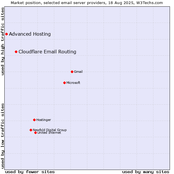 Market position of Cloudflare Email Routing vs. Advanced Hosting
