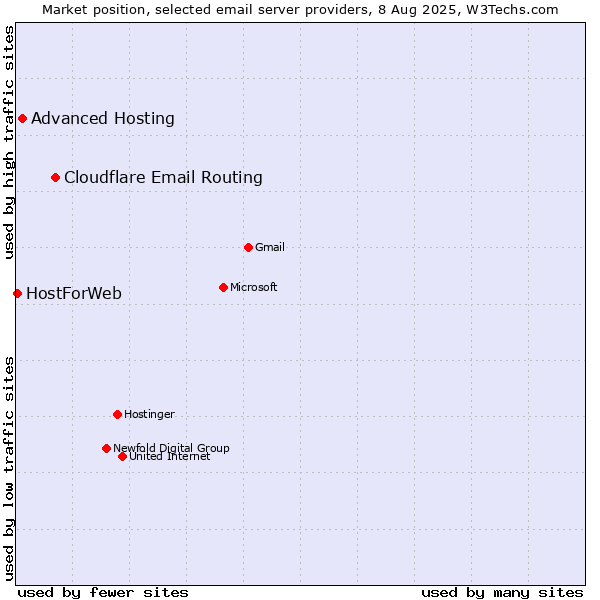 Market position of Cloudflare Email Routing vs. Advanced Hosting vs. HostForWeb