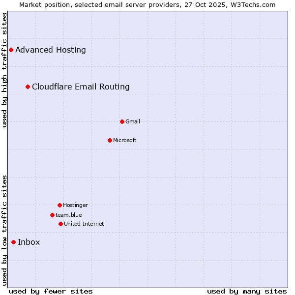 Market position of Cloudflare Email Routing vs. Inbox vs. Advanced Hosting