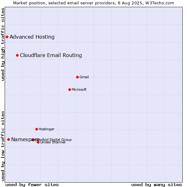 Market position of Cloudflare Email Routing vs. Namespace vs. Advanced Hosting