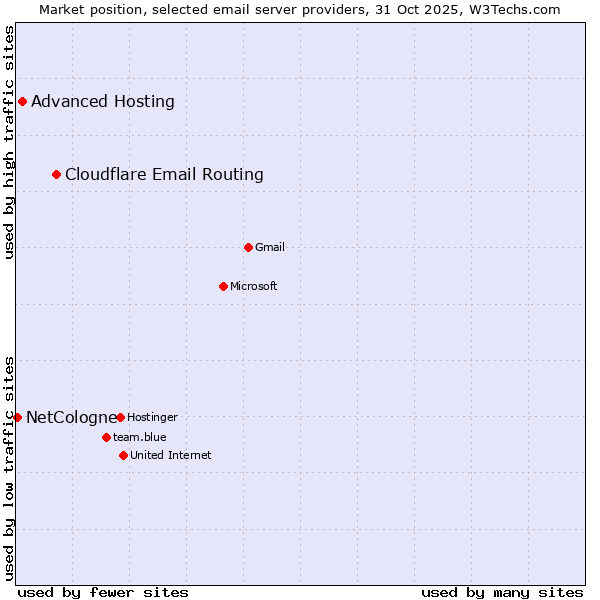 Market position of Cloudflare Email Routing vs. Advanced Hosting vs. NetCologne