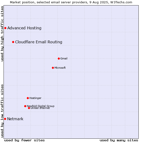 Market position of Cloudflare Email Routing vs. Advanced Hosting vs. Netmark