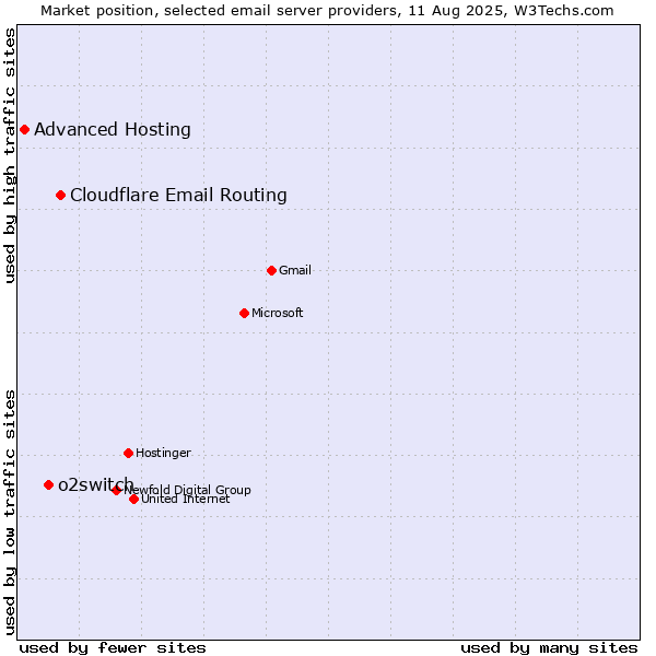 Market position of Cloudflare Email Routing vs. o2switch vs. Advanced Hosting