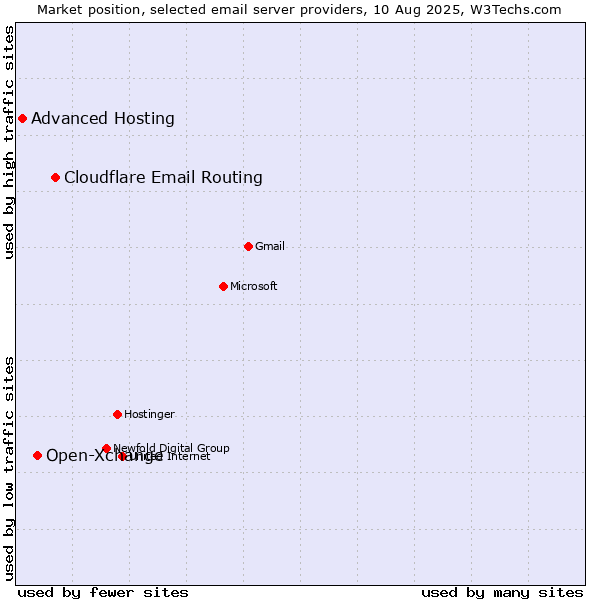 Market position of Cloudflare Email Routing vs. Open-Xchange vs. Advanced Hosting