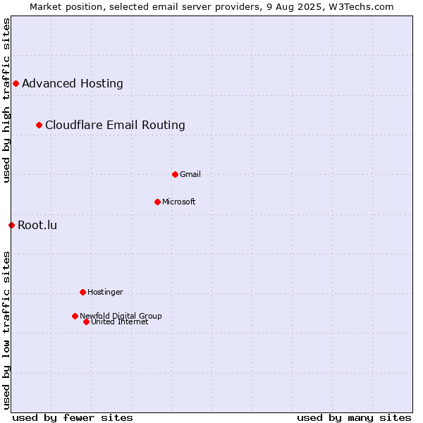 Market position of Cloudflare Email Routing vs. Advanced Hosting vs. Root.lu