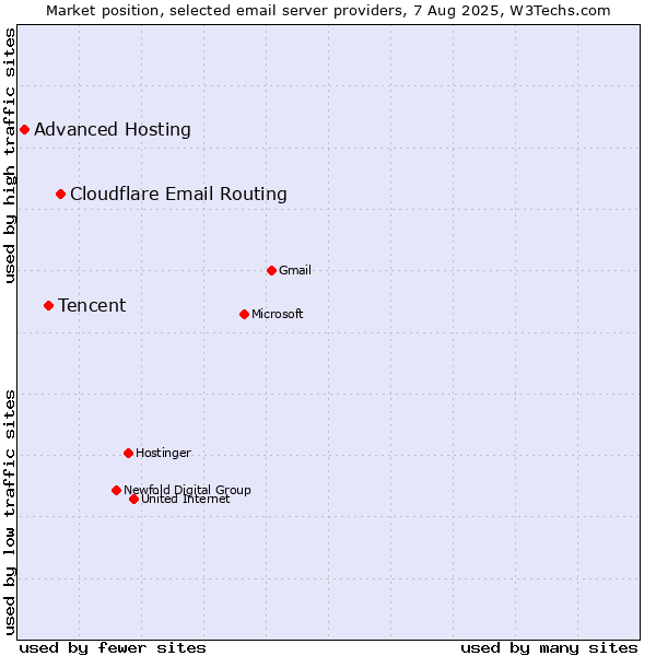 Market position of Cloudflare Email Routing vs. Tencent vs. Advanced Hosting