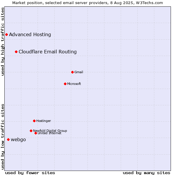 Market position of Cloudflare Email Routing vs. webgo vs. Advanced Hosting