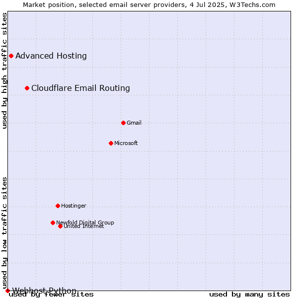 Market position of Cloudflare Email Routing vs. Advanced Hosting vs. Webhost Python