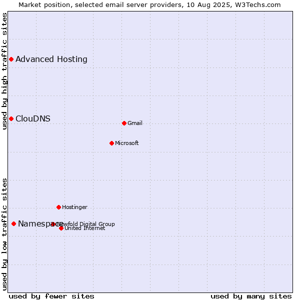Market position of Namespace vs. Advanced Hosting vs. ClouDNS