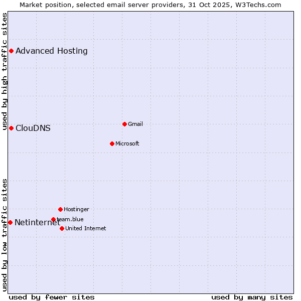 Market position of ClouDNS vs. Advanced Hosting vs. Netinternet