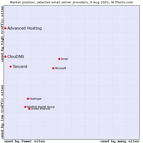 Market position of Tencent vs. Advanced Hosting vs. ClouDNS