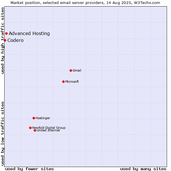 Market position of Advanced Hosting vs. Codero
