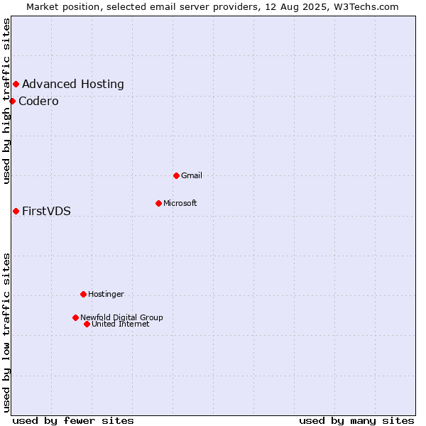 Market position of FirstVDS vs. Advanced Hosting vs. Codero