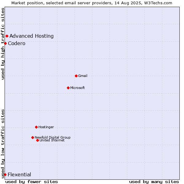 Market position of Advanced Hosting vs. Codero vs. Flexential