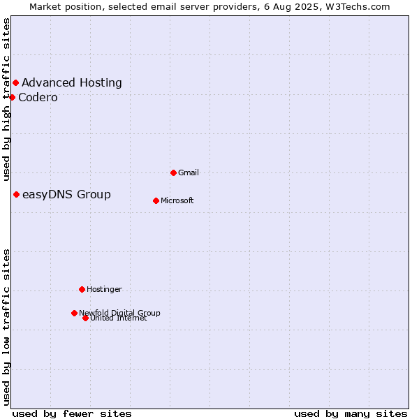 Market position of easyDNS Group vs. Advanced Hosting vs. Codero