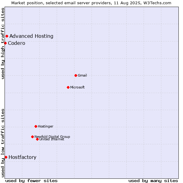 Market position of Advanced Hosting vs. Hostfactory vs. Codero