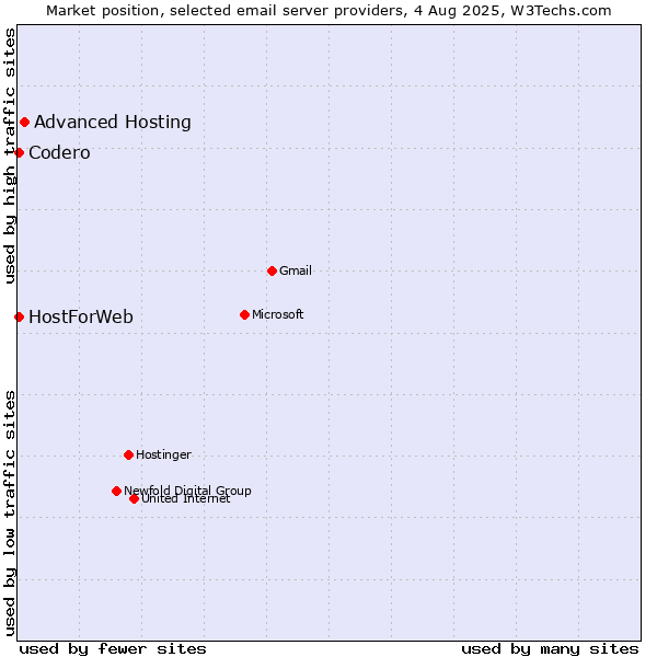 Market position of Advanced Hosting vs. Codero vs. HostForWeb