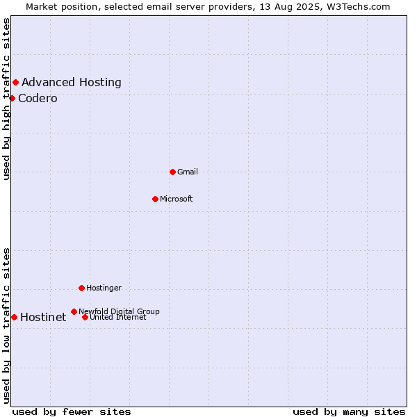 Market position of Advanced Hosting vs. Hostinet vs. Codero