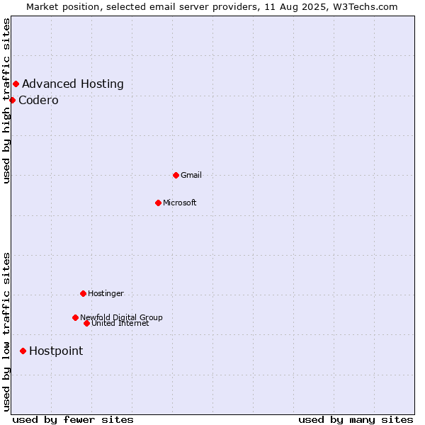 Market position of Hostpoint vs. Advanced Hosting vs. Codero