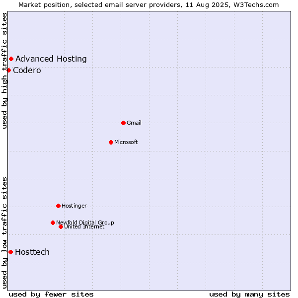 Market position of Advanced Hosting vs. Hosttech vs. Codero