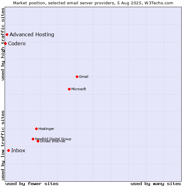 Market position of Inbox vs. Advanced Hosting vs. Codero