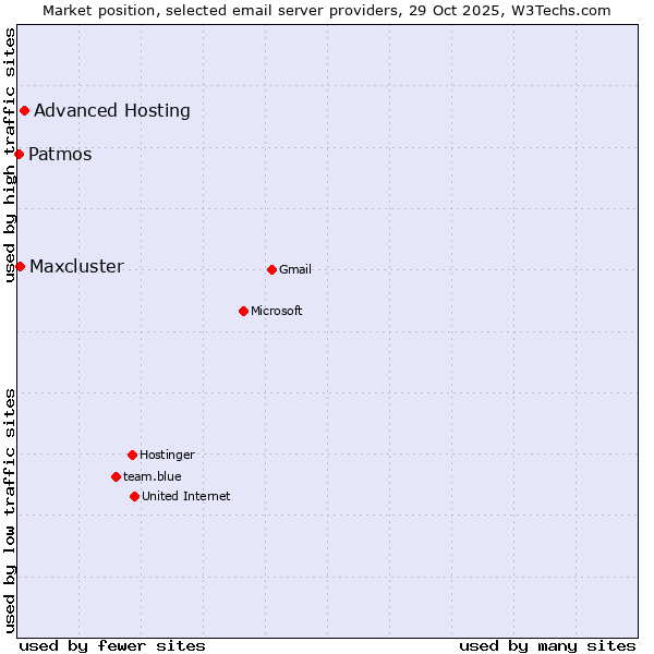 Market position of Advanced Hosting vs. Maxcluster vs. Patmos