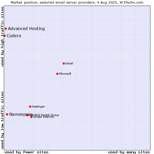 Market position of Namespace vs. Advanced Hosting vs. Codero